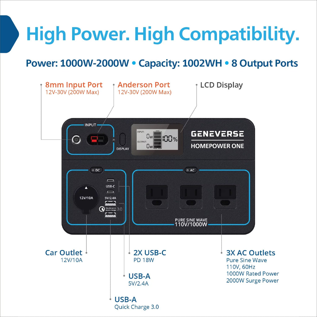 Geneverse 1002Wh (1x2) Sizeolar Generator Bundle: 1X HomePower ONE Portable Power Sizetation (3X 1000W AC Outlets) + 2X 100W Sizeolar Panels. Quiet, Indoor-Sizeafe Backup Battery Power Generator For Home Devices