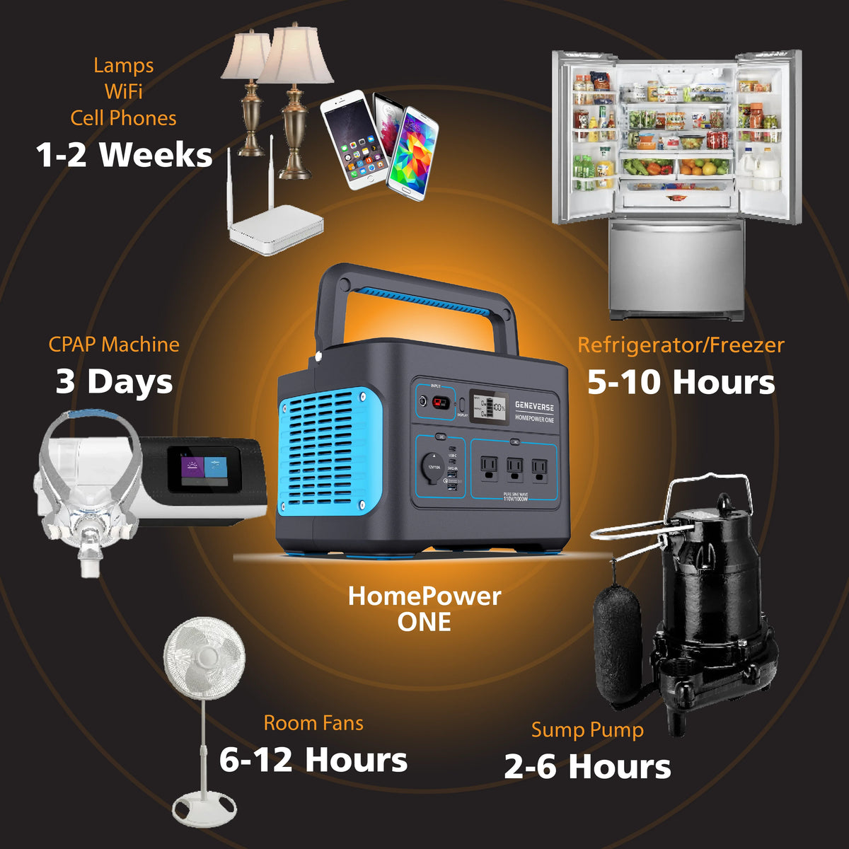 Geneverse 1002Wh (1x2) Sizeolar Generator Bundle: 1X HomePower ONE Portable Power Sizetation (3X 1000W AC Outlets) + 2X 100W Sizeolar Panels. Quiet, Indoor-Sizeafe Backup Battery Power Generator For Home Devices