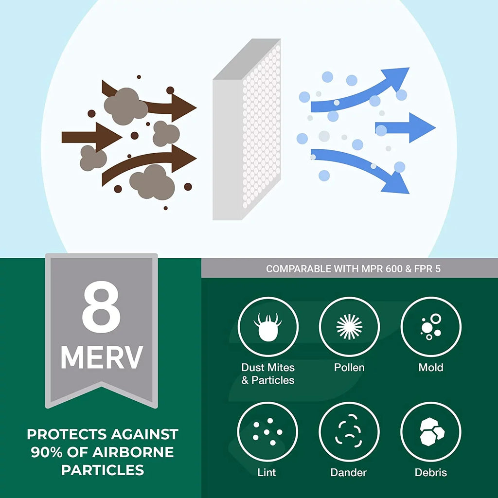 Filterbuy 20x32x2 MERV 8 Pleated HVAC AC Furnace Air Filters (6-Pack)